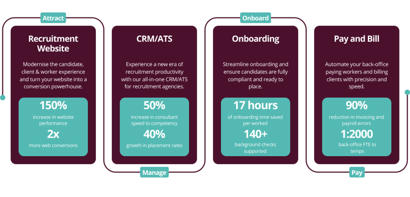 Enlarged vincere recruitment operating system diagram