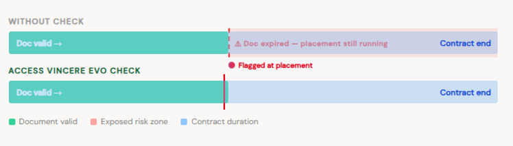 access vincere evo automatic checks for compliance gaps